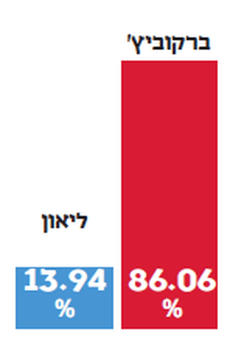 כך הצביעו במושבה הגרמנית