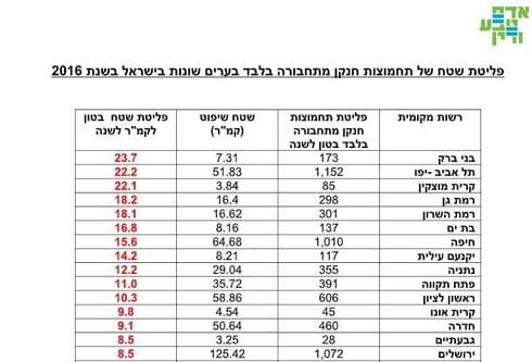 טבלת 15 הערים הכי מזוהמות בישראל בפליטת מזהמים ממכוניות | באדיבות אדם טבע ודין טבלת 15 הערים הכי מזוהמות בישראל בפליטת מזהמים ממכוניות | באדיבות אדם טבע ודין