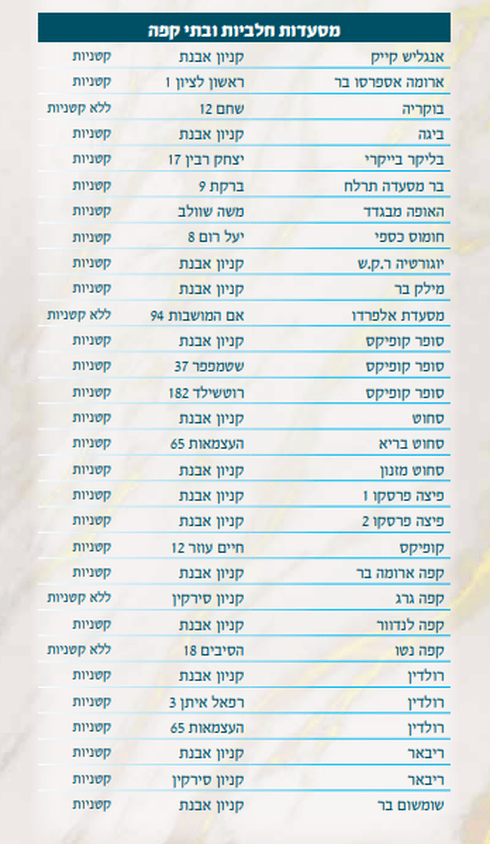 מסעדות חלביות ובתי קפה כשרים לפסח. צילום: מתוך הפרסום של הרבנות פתח תקוה