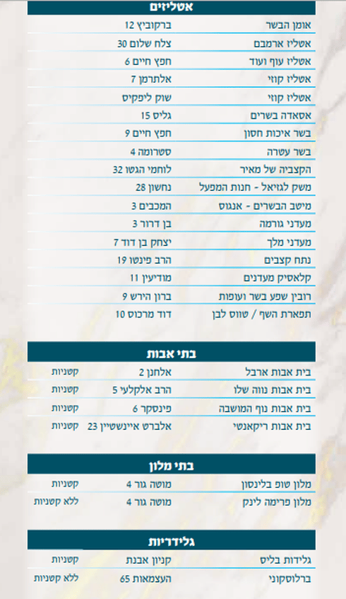 אטליזים, בתי אבות, בתי מלון, גלידריות. צילום: פרסום הרבנות