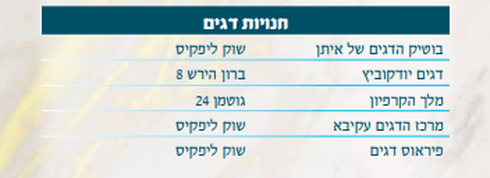 חנויות דגים כשרות לפסח. צילום: מתוך פרסום הרבנות פתח תקוה