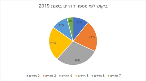 על פי נתוני יד 2