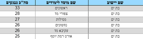 בתי הספר בבת ים שבקרבתם נפגעו הכי הרבה תושבים