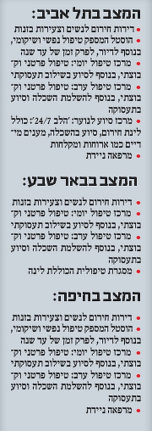הטיפול בתופעת הזנות: ירושלים נשארת מאחור
