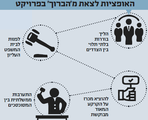 האופציות ליציאה מה'ברוך'