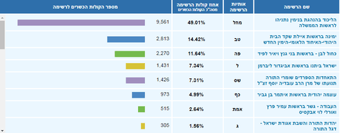 כך הצביעו במעלה אדומים