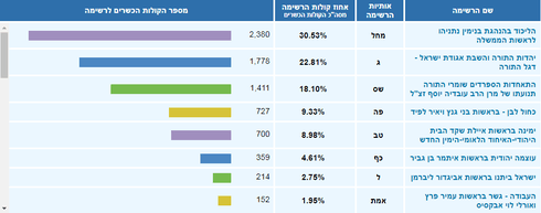 כך הצביעו בגבעת זאב