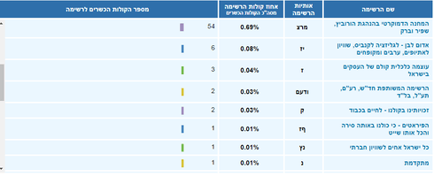 כך הצביעו בגבעת זאב