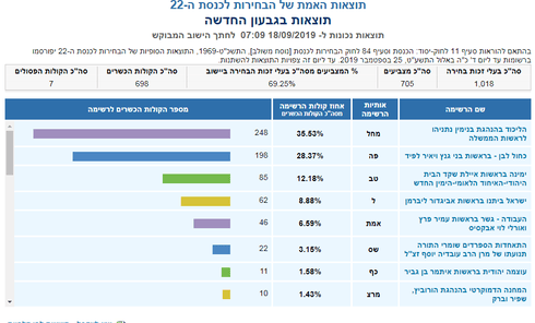 כך הצביעו בגבעון החדשה