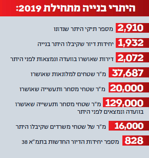 היתרי בנייה בירושלים מתחילת 2019