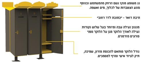 כך ייראו הלוקרים עבור ההומלסים. הדמיה: אורי הלפרין