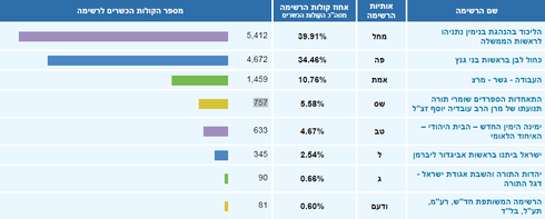 תוצאות הבחירות במבשרת ציון , מרץ 2020