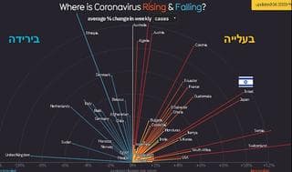 Israel, de los países del mundo con más crecimiento de casos en la última semana. 