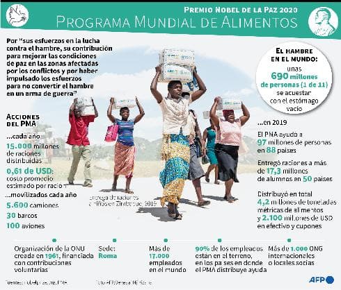 Infografía PMA. 