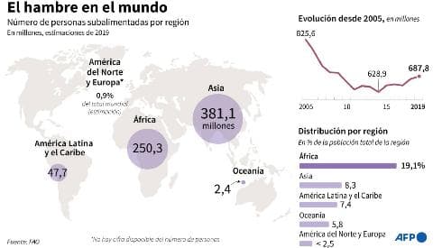 Número de personas subalimentadas por región.
