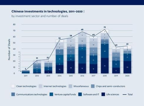 El cuadro –elaborado en inglés en el estudio original– muestra la evolución de las inversiones chinas en Israel entre 2011 y 2020. (Gentileza) El cuadro elaborado en inglés en el estudio original muestra la evolución de las inversiones chinas en Israel entre 2011 y 2020.