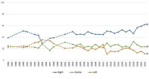 Porcentaje de votantes judíos según los campos políticos, según las encuestas del IDI a lo largo de los años. (The Media Line) Porcentaje de votantes judíos según los campos políticos, según las encuestas del IDI a lo largo de los años.