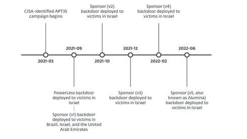 Diagrama de la cibercampaña iraní que atacó empresas en Israel.
