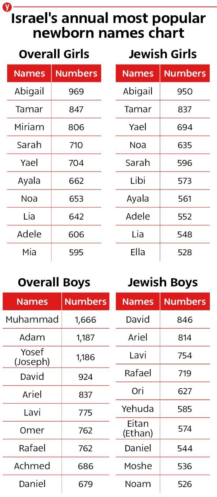 Estos son los nombres de recién nacidos más populares en Israel este año.