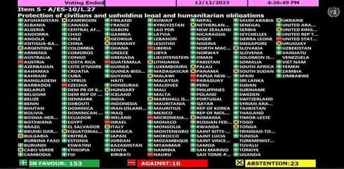 Los resultados de la votación en la ONU. 