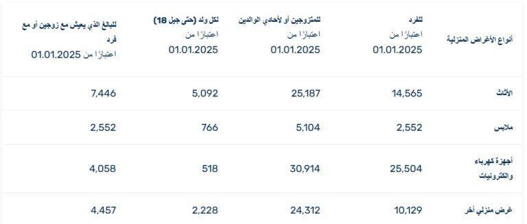 قائمة التعويضات عن الأغراض المنزلية بحسب سلطة الضرائب