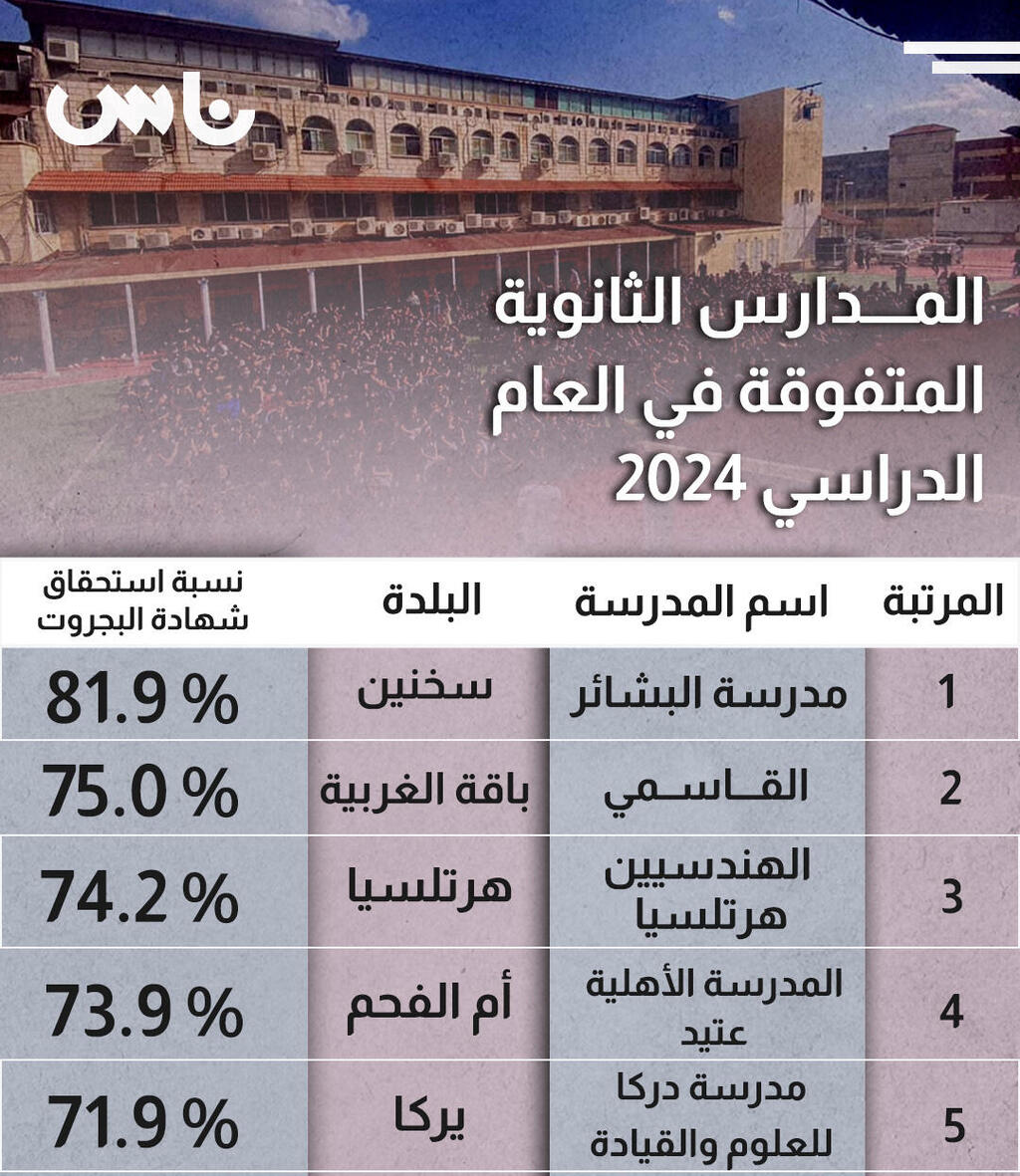 مدارس عربية تتصدر قائمة البجروت في البلاد