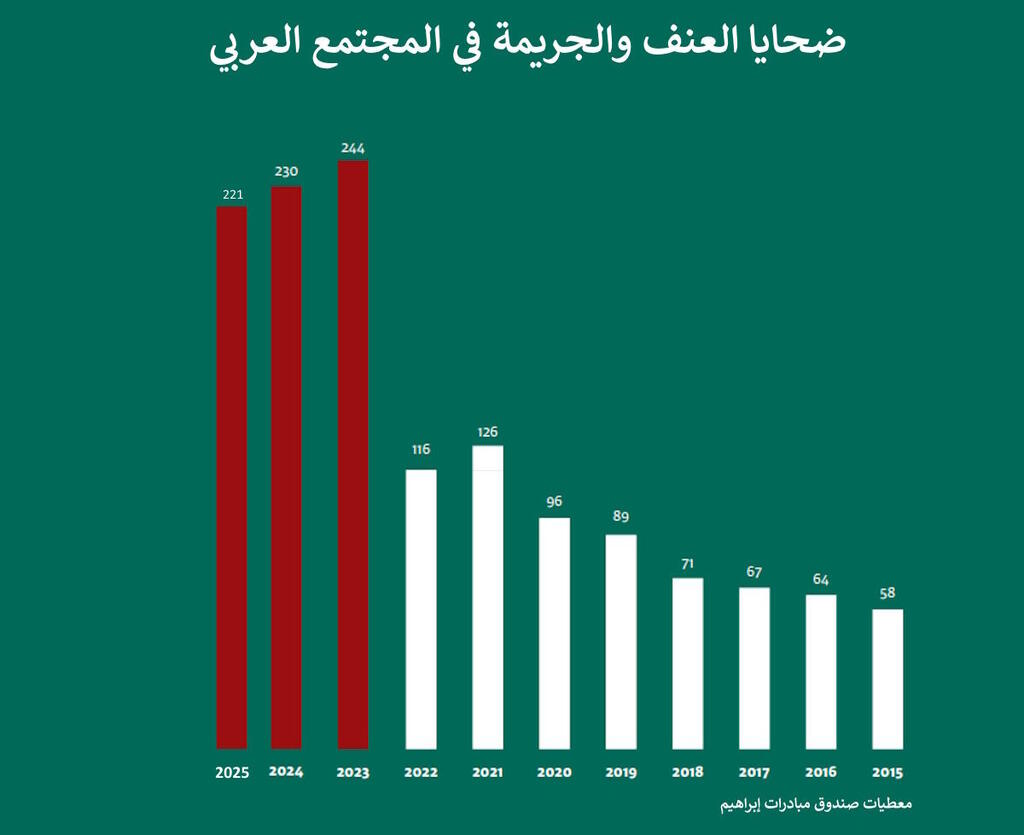 ضحايا العنف والجريمة في المجتمع العربي من العام 2015 حتى نوفمبر 2025