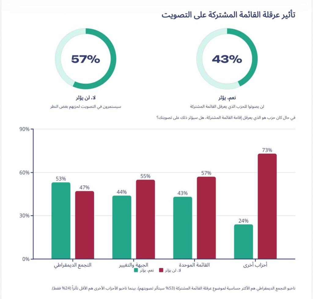 نتائج استطلاع معهد ستات نت