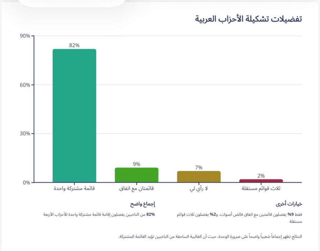 نتائج استطلاع معهد ستات نت