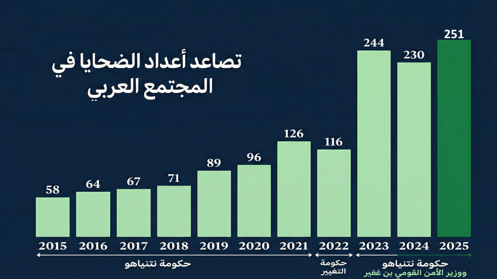 معطيات الجريمة والعنف في المجتمع العربي 2025