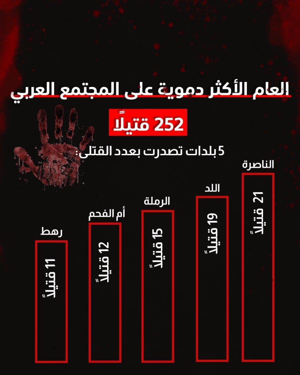 حصاد العنف والجريمة في عام 2025