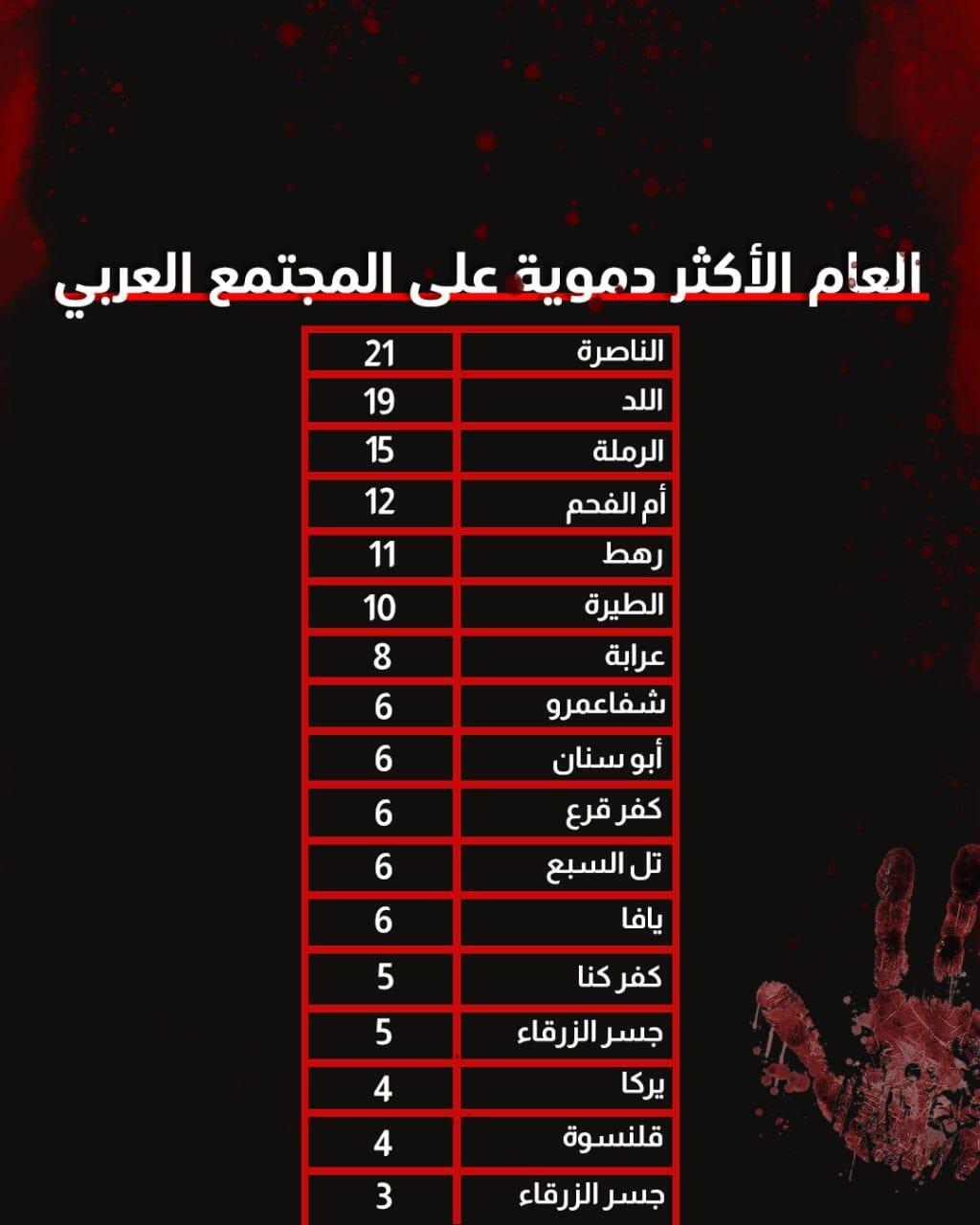 حصاد العنف والجريمة في عام 2025