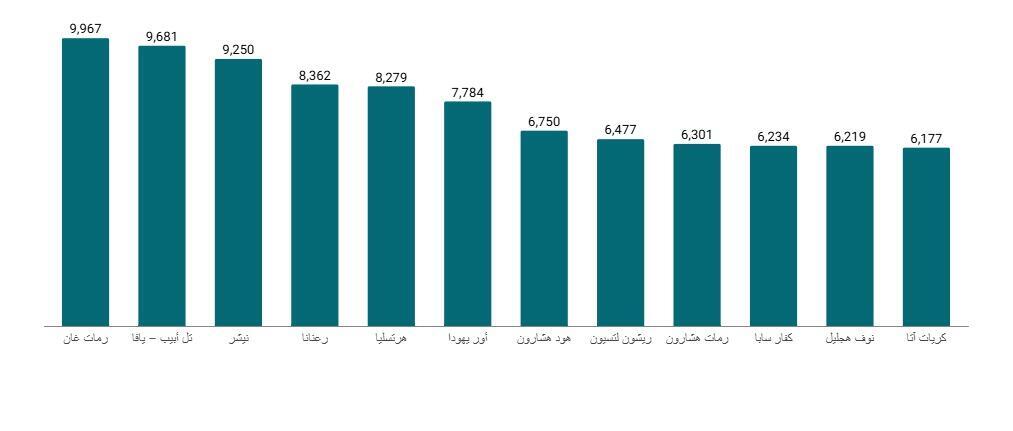 معطيات التعليم بالمدن العربية 1