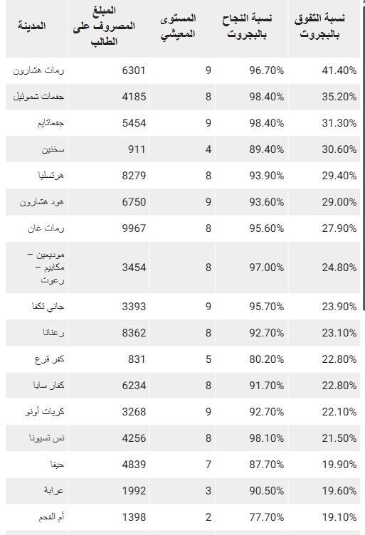 معطيات التعليم بالمدن العربية 2
