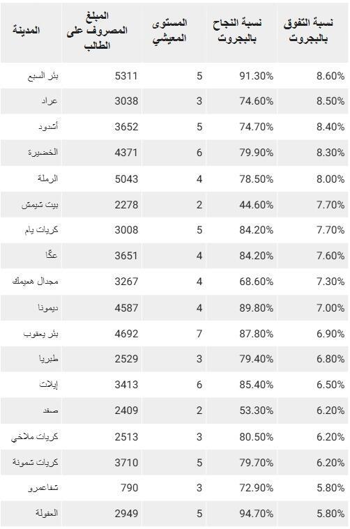 معطيات التعليم بالمدن العربية 5