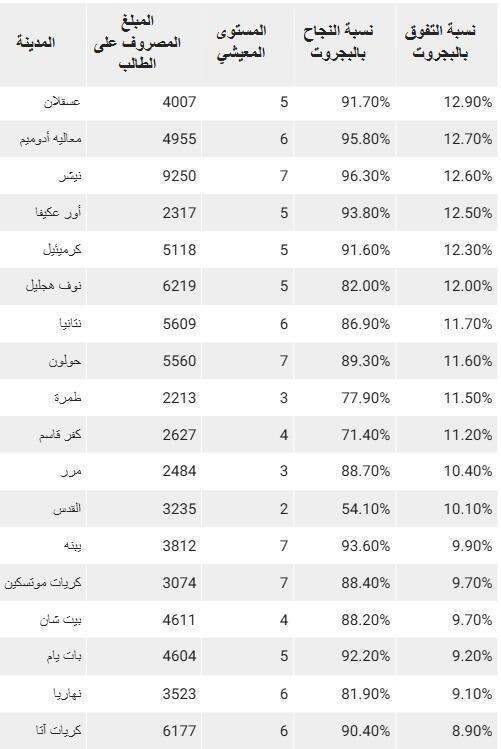 معطيات التعليم بالمدن العربية 4