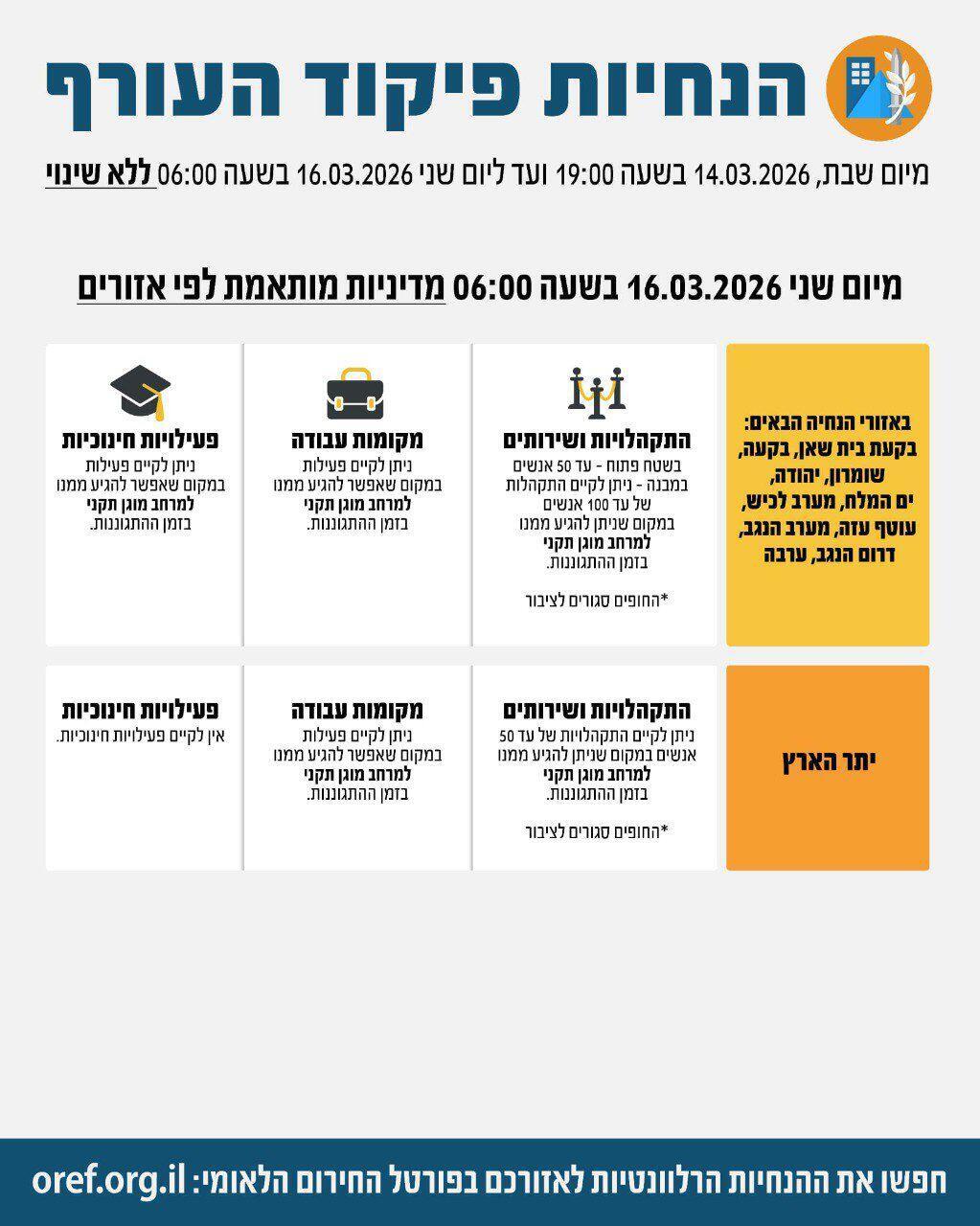 تعديل في تعليمات الجبهة الداخلية: تسهيلات تدريجية في عدة مناطق ابتداءً من الاثنين