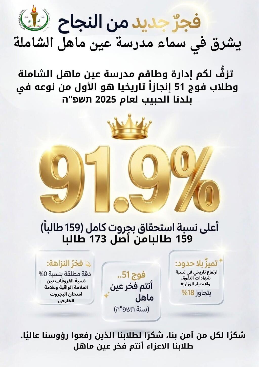 ثانوية عين ماهل تحقق أعلى نسبة بجروت كامل في تاريخ البلدة (Flash90) ثانوية عين ماهل تحقق أعلى نسبة بجروت كامل في تاريخ البلدة