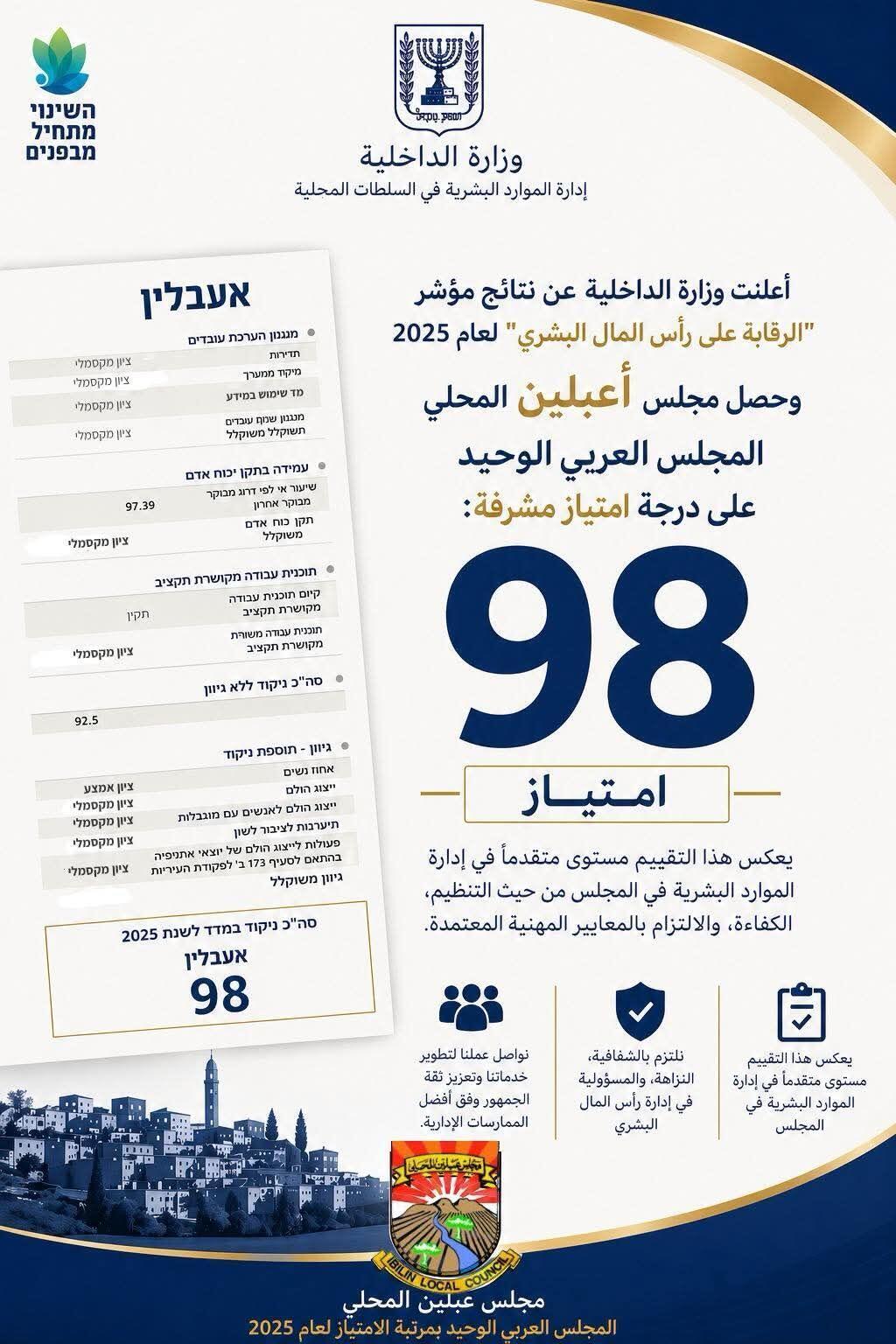 مجلس عبلين المحلي يحصل على علامة 98 في مؤشر إدارة رأس المال البشري