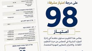 مجلس عبلين المحلي يحصل على علامة 98 في مؤشر إدارة رأس المال البشري