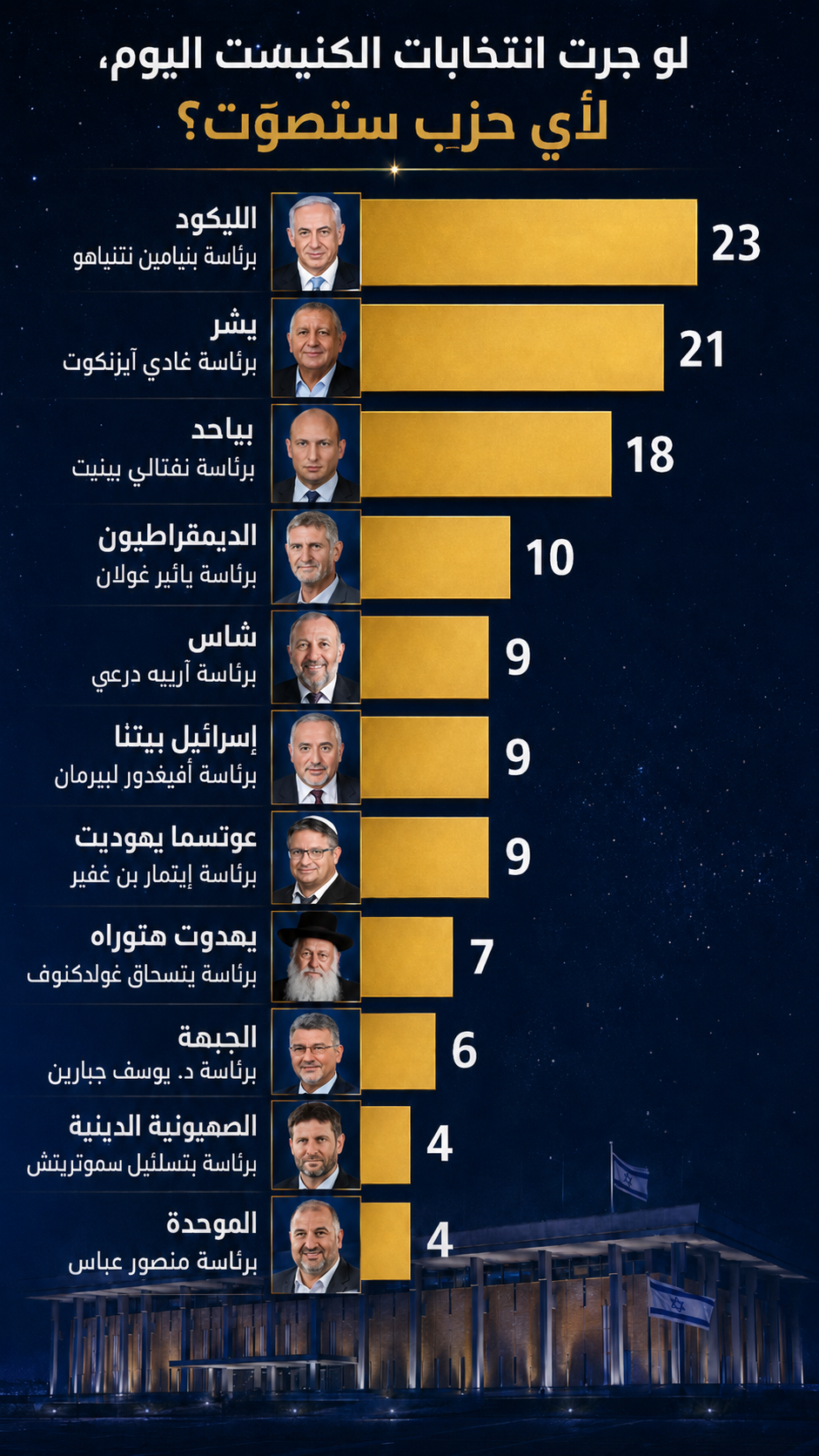 استطلاع القناة 12 (ai) استطلاع القناة 12