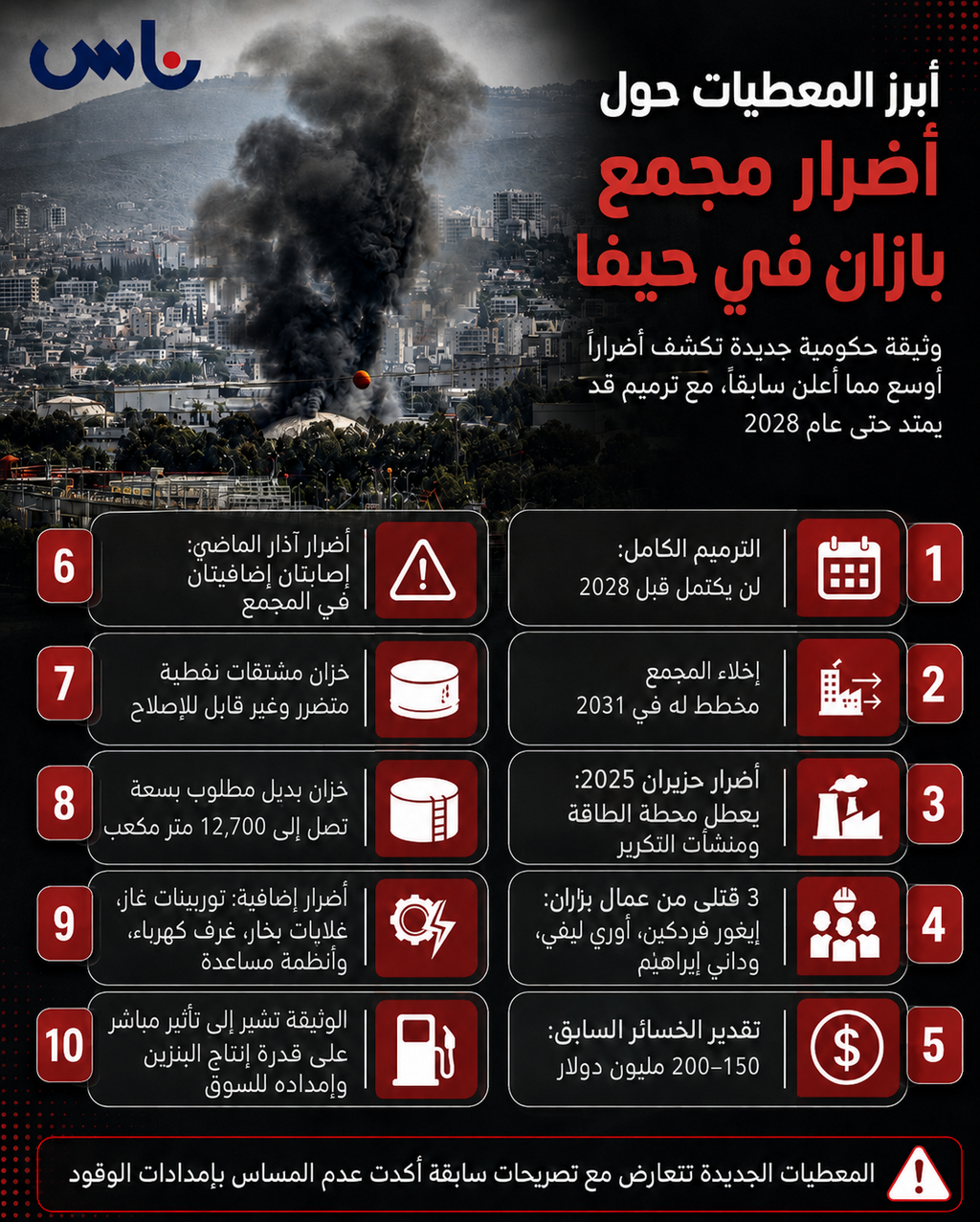 أضرار أوسع مما أُعلن: وثيقة حكومية تكشف حجم إصابة مصافي بازان في حيفا
