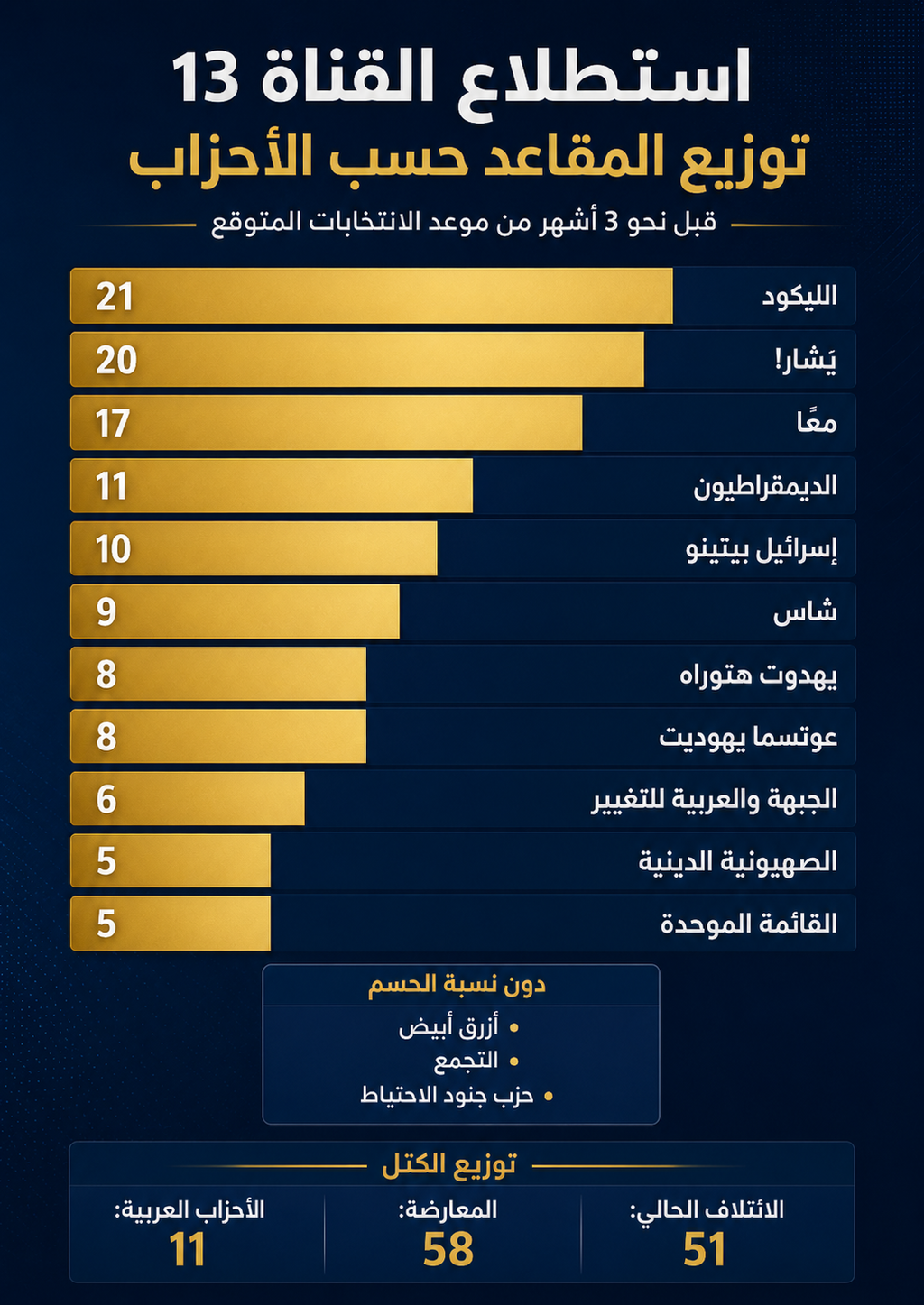 استطلاع جديد: الليكود يتراجع وشكل التحالفات تغيّر الخارطة السياسية (راديو الناس) استطلاع جديد: الليكود يتراجع وشكل التحالفات تغيّر الخارطة السياسية