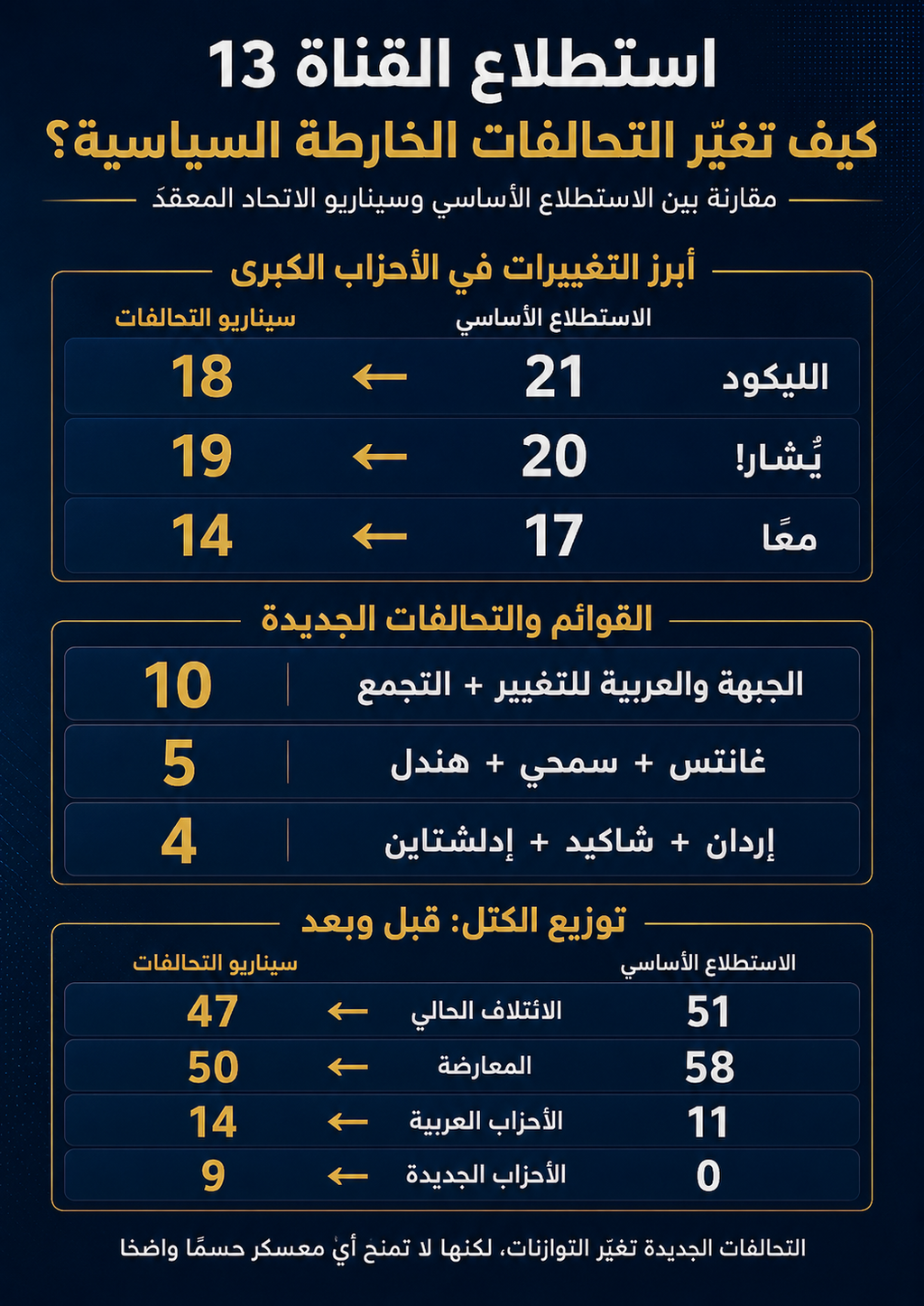 استطلاع جديد: الليكود يتراجع وشكل التحالفات تغيّر الخارطة السياسية (راديو الناس) استطلاع جديد: الليكود يتراجع وشكل التحالفات تغيّر الخارطة السياسية