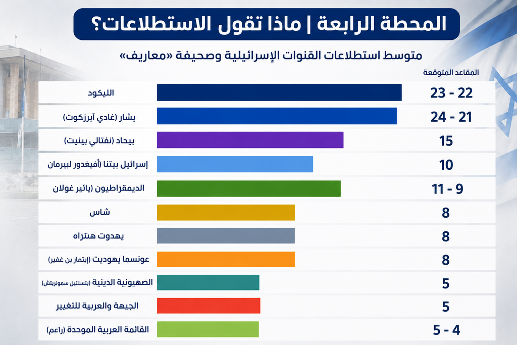 متوسط استطلاعات الرأي (راديو الناس) 100 يوم على انتخابات الكنيست الـ26