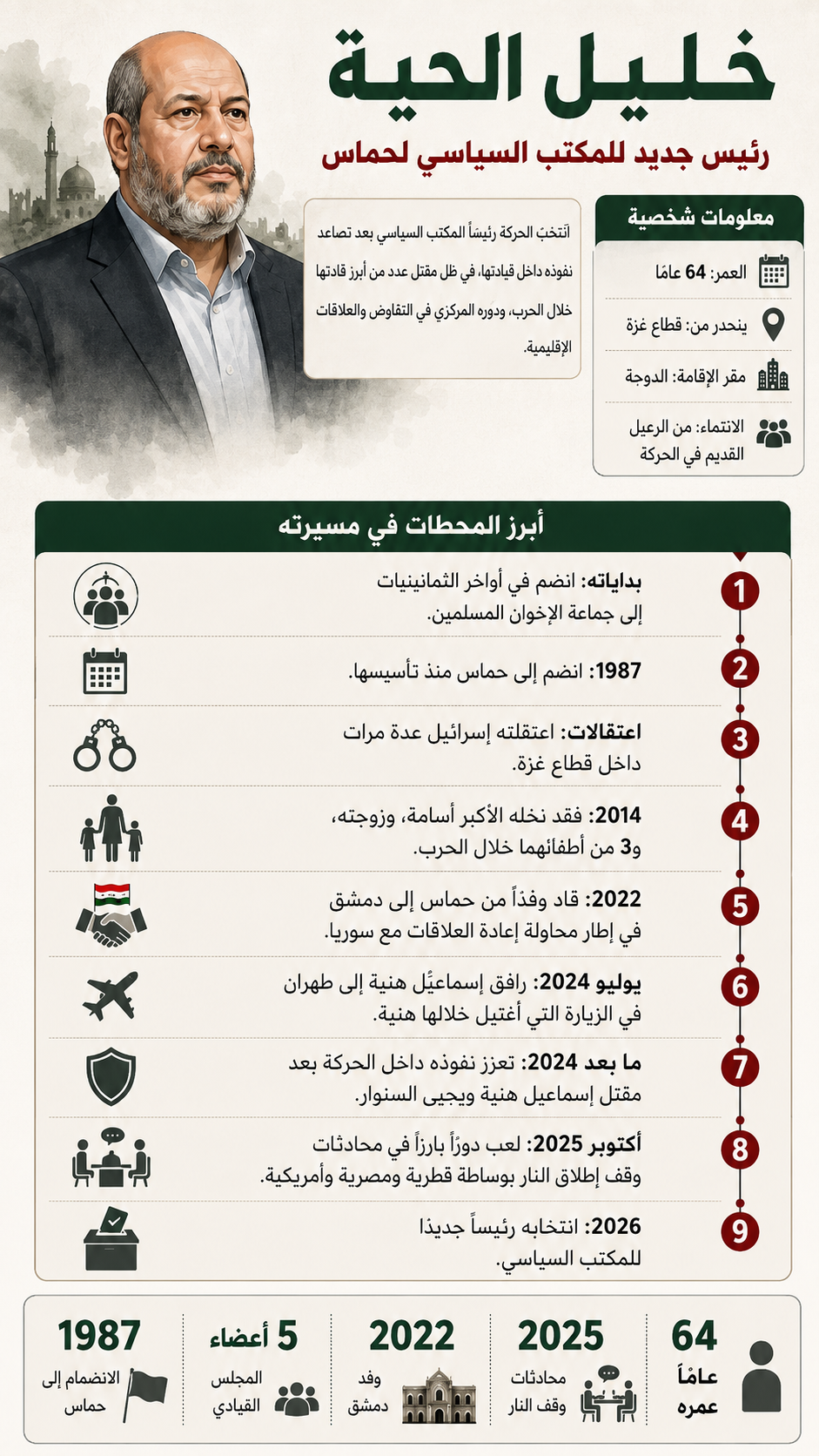خليل الحية (ai) خليل الحية