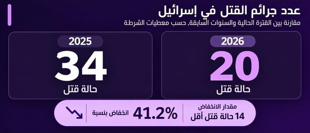 الشرطة: انخفاض بنسبة 41% في جرائم قتل النساء منذ بداية 2026 (الشرطة) الشرطة: انخفاض بنسبة 41% في جرائم قتل النساء منذ بداية 2026