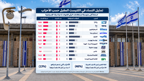  تراجع تمثيل النساء إلى أدنى مستوى منذ 20 عامًا