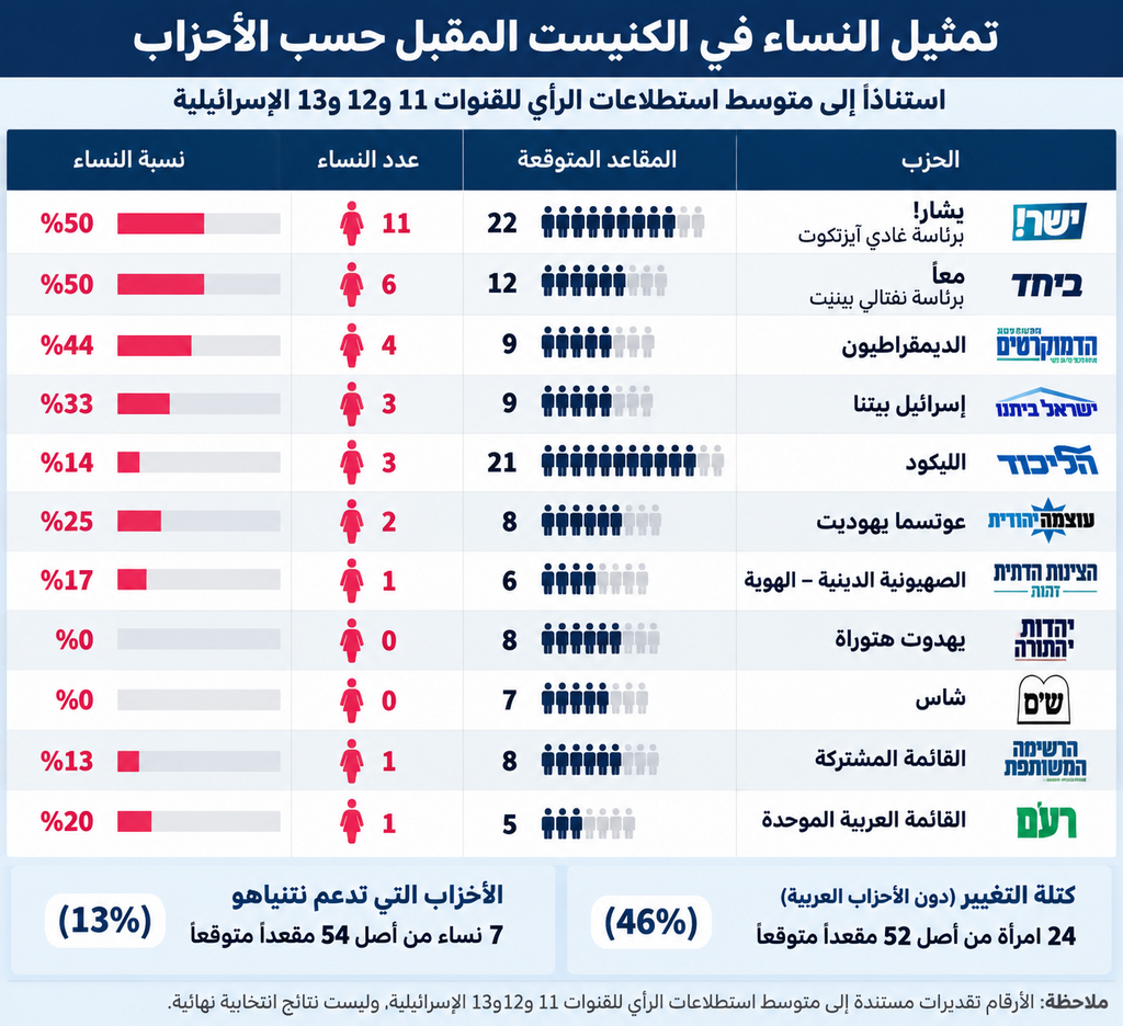 تمثيل النساء على مستوى الأحزاب