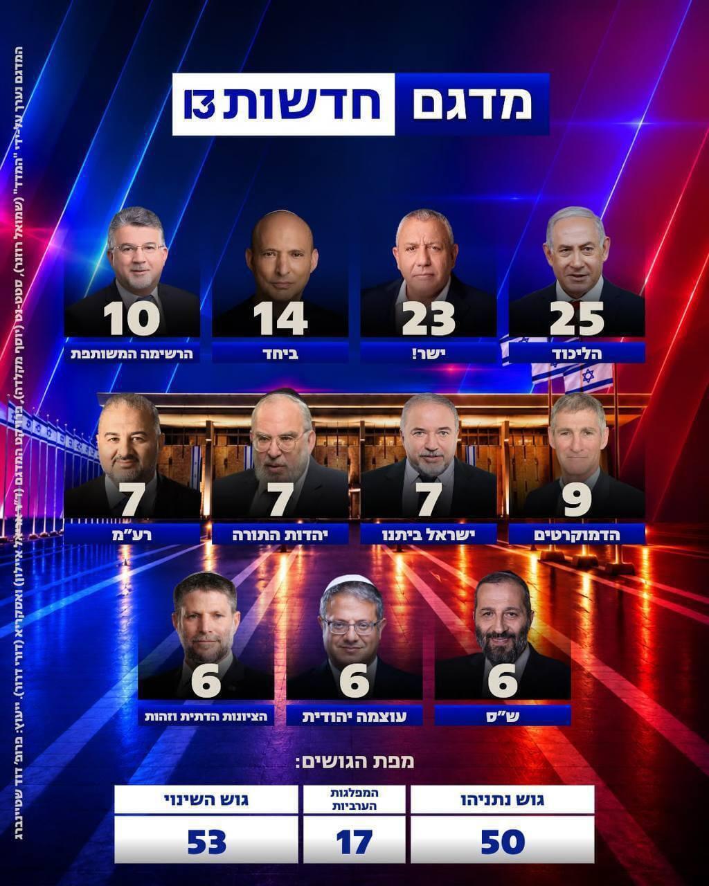 عينات القناة13 (.) عينات القناة13